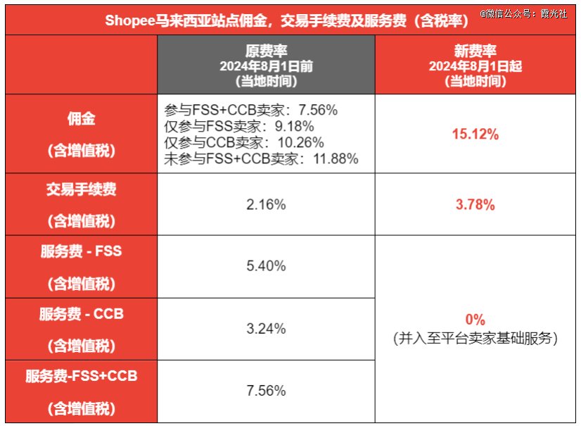 Shopee马来西亚佣金上涨。图源：Shopee卖家中心