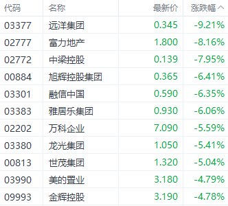 注：房地产股的施展