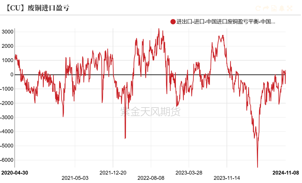 数据起原:SMM,钢联,紫金天风期货接洽所