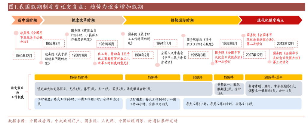 中国假期制度75年变迁:单休改双休用了45年,除夕重回法定假期|除夕_新浪财经_新浪网