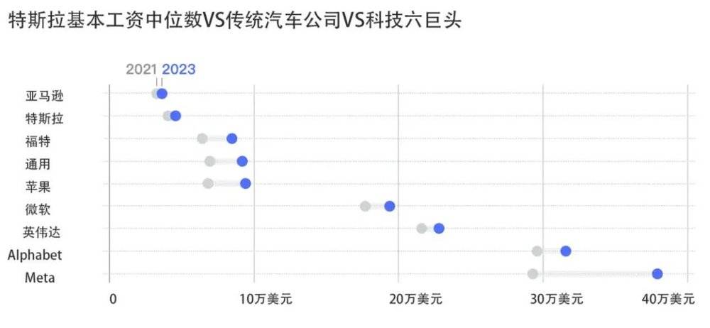 图｜特斯拉基本工资中位数落后于其他公司