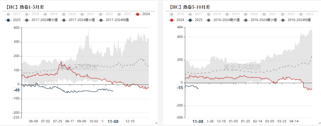数据着手：钢联，紫金天风期货