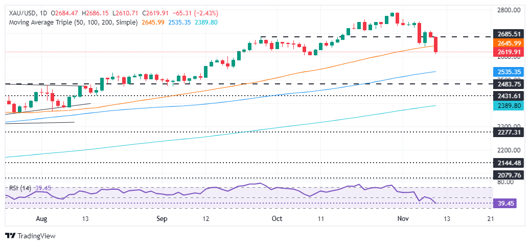 (现货黄金日线图 开始：FXStreet)