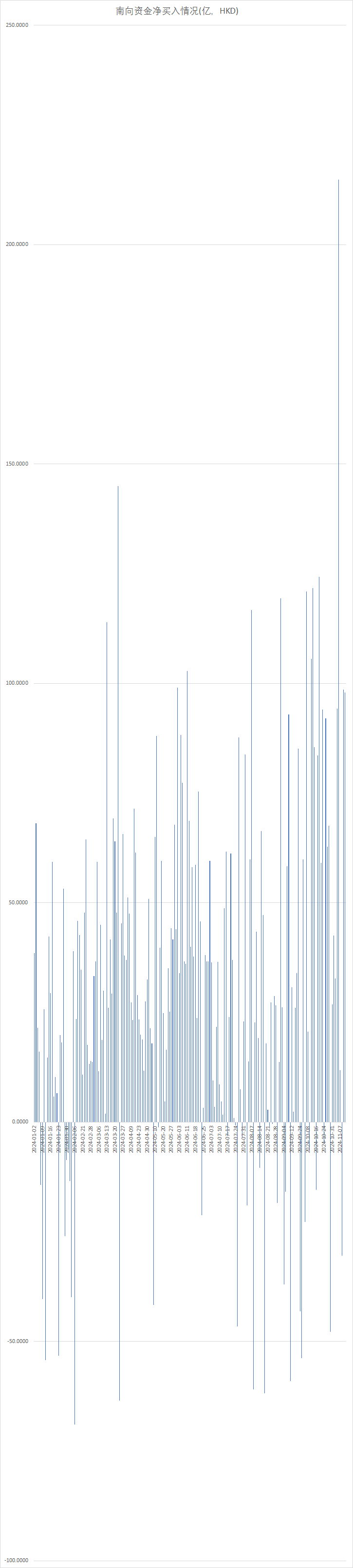 注：南向资金的表现