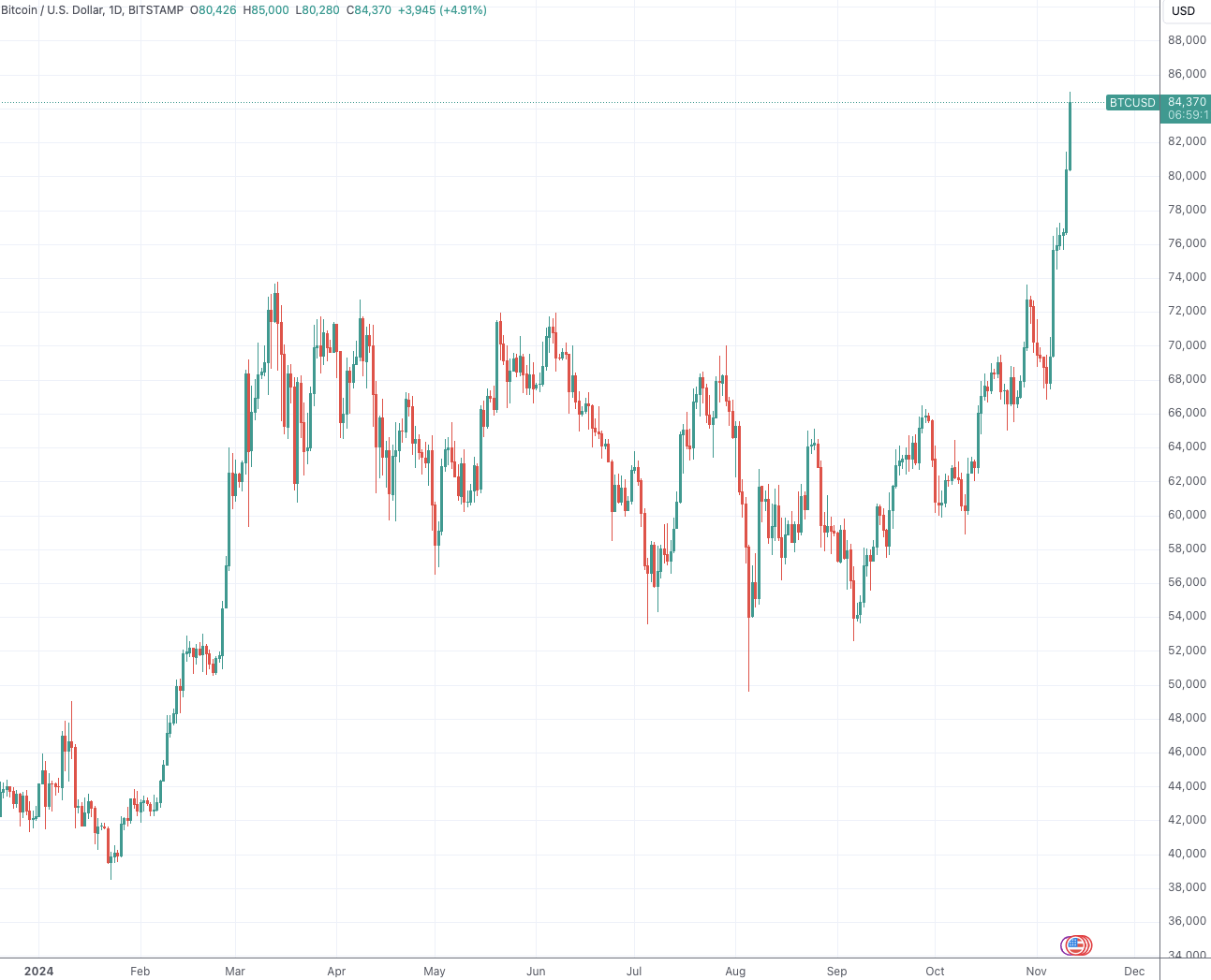 （来源：TradingView）