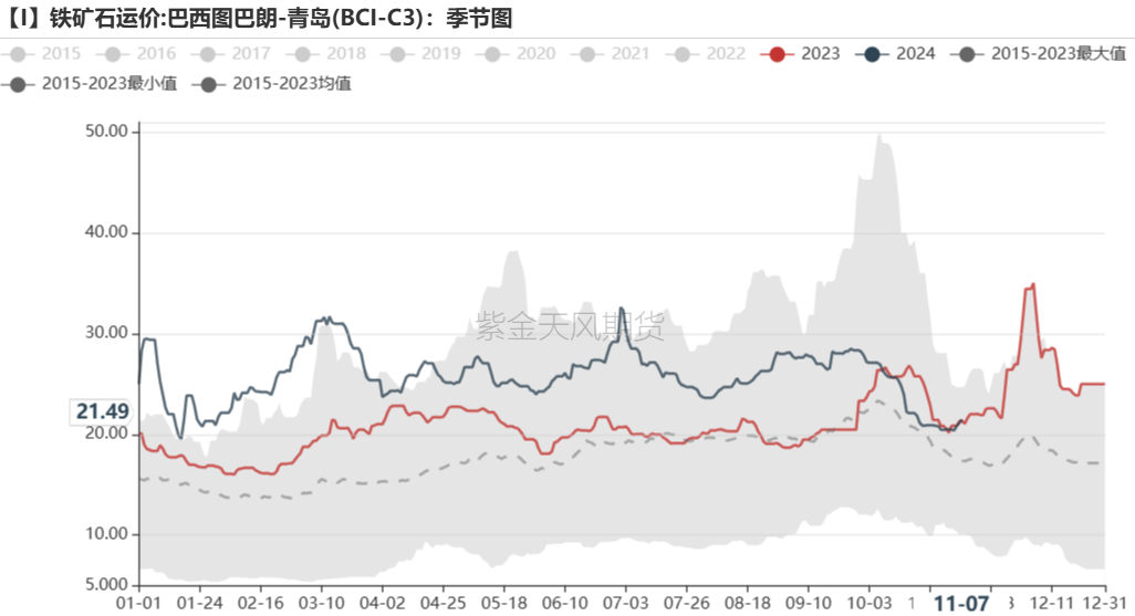 数据着手：Mysteel，紫金天风期货
