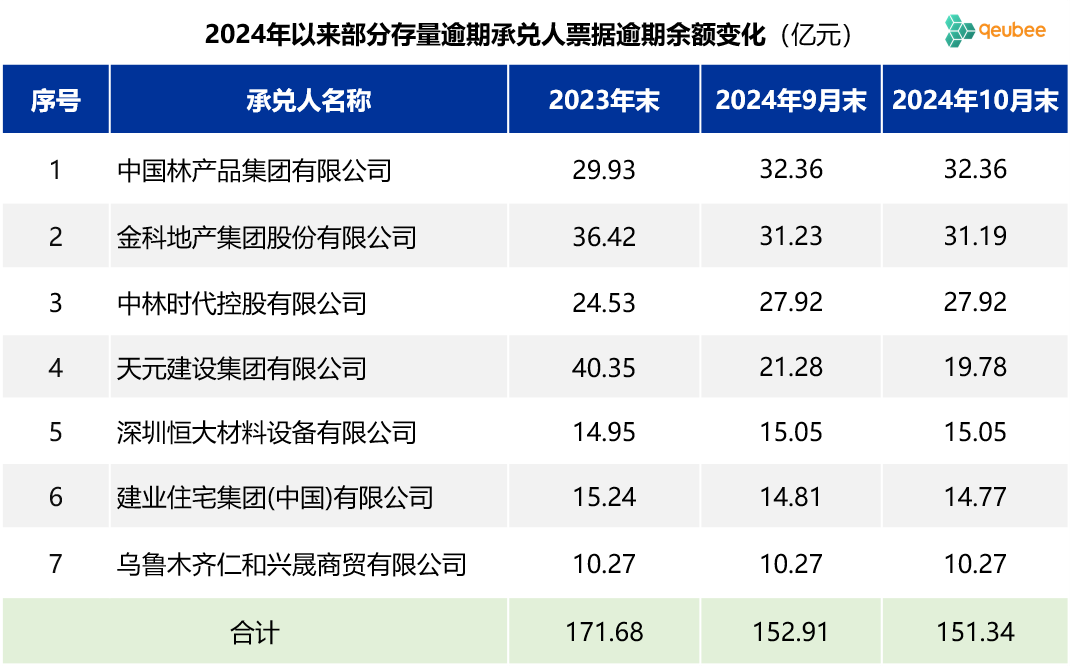 数据开首：票交所，qeubee整理