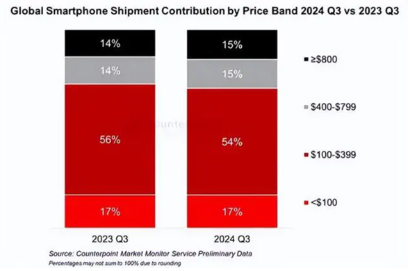 图源:Counterpoint Research