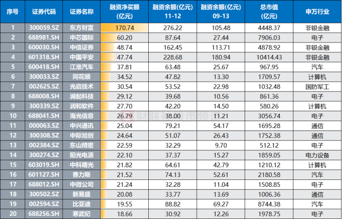 注：此轮反弹期间融资净买额居前的个股（融资余额截至11月12日数据，其余数据截至11月13日收盘）