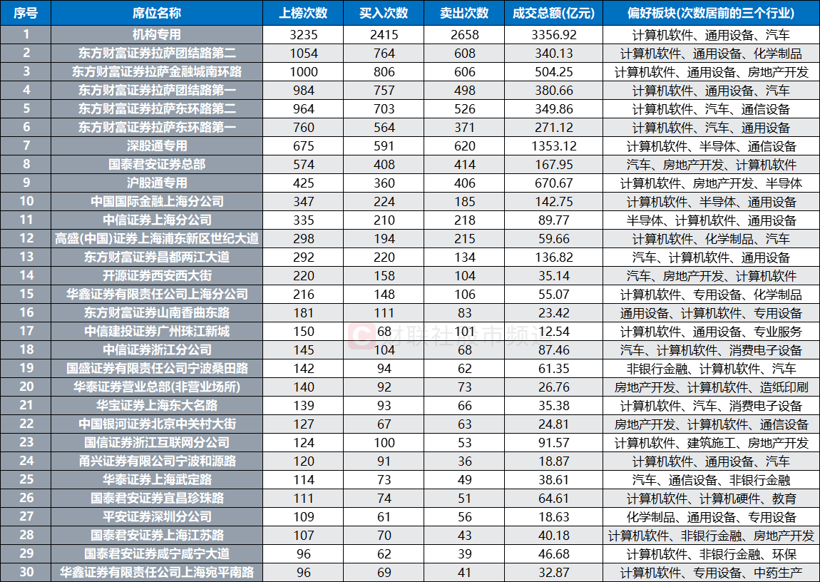 注：此轮反弹行情中上榜次数居前的30个营业部席位（截至11月12日数据）