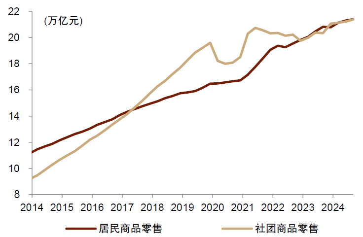 注：社会集团包括机关、社会团体、部队、学校、企事业单位、居委会或村委会等资料来源：Wind，中金公司研究部