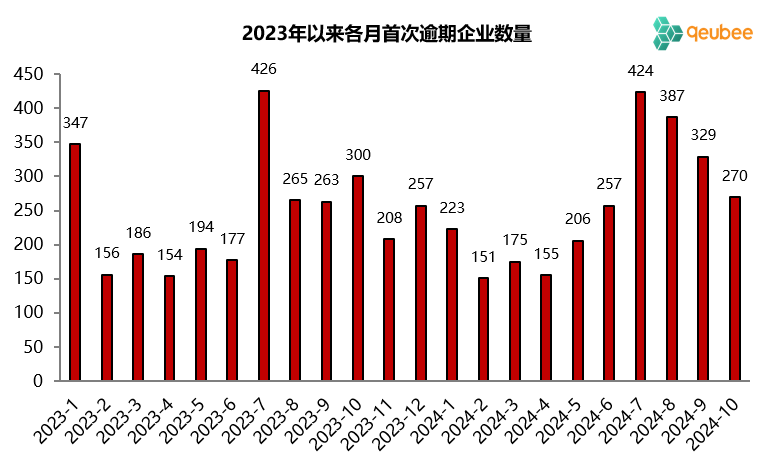 数据开首:票交所,qeubee整理