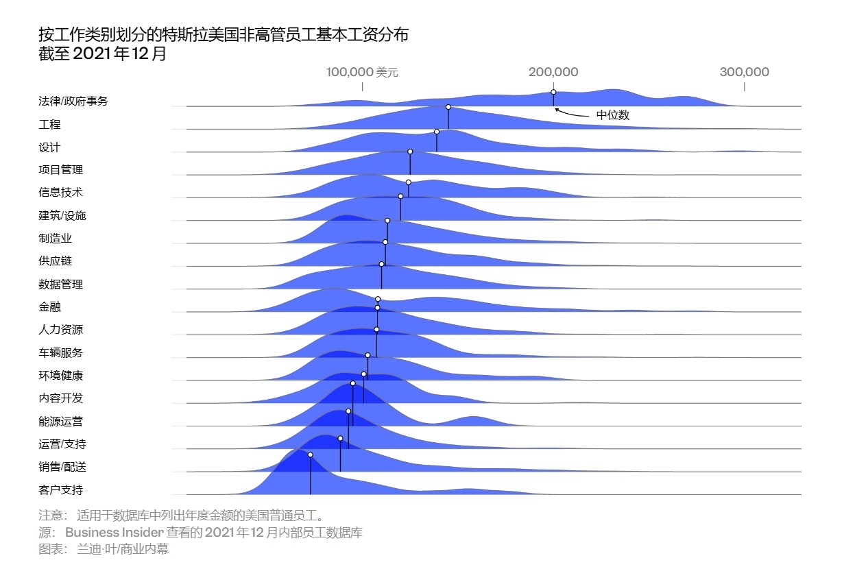 特斯拉近10万员工薪水数额曝光你的薪水比他们高吗