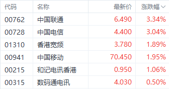 注:电信股的进展