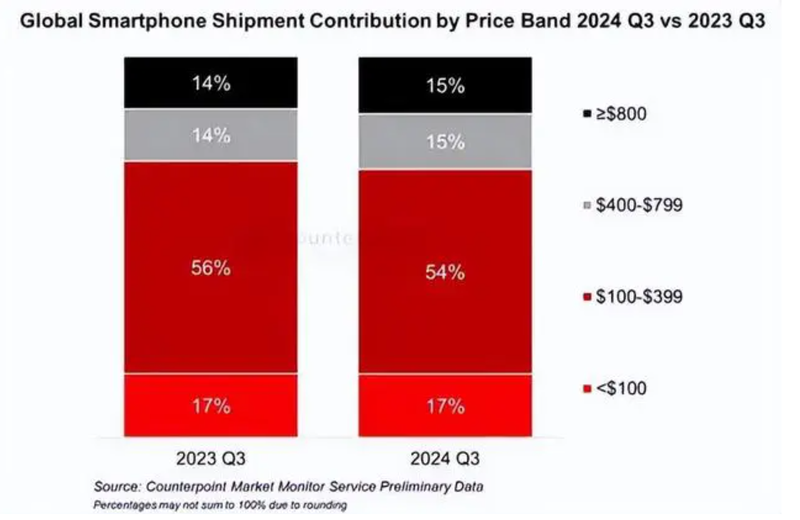 图源：Counterpoint Research