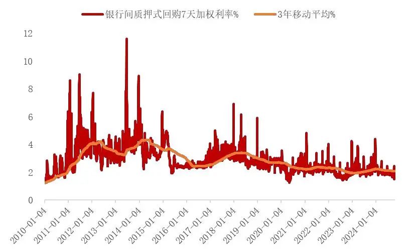 资料来源：Wind，中国货币网，山西证券研究所