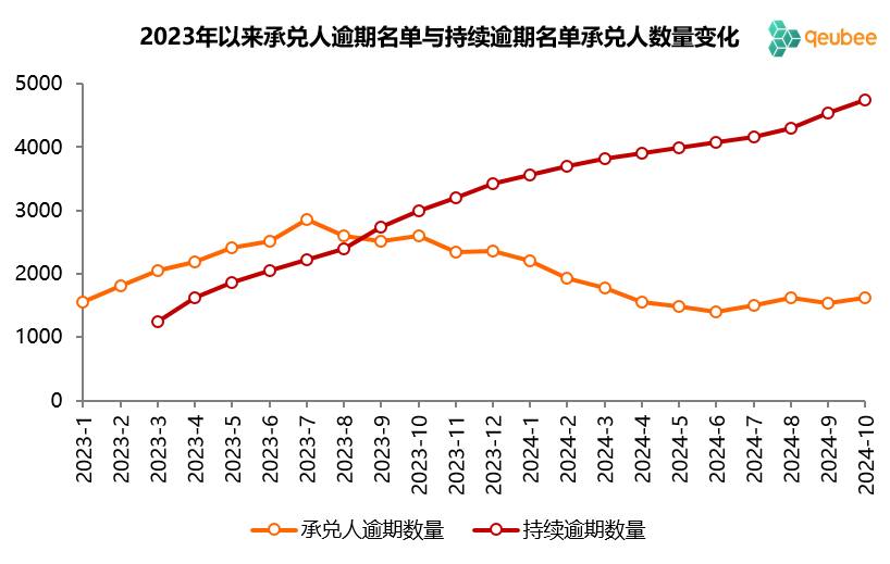 数据开首：票交所，qeubee整理