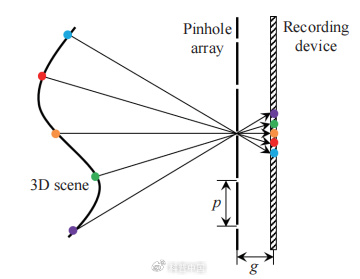 图 4集成成像 3D 信息获取过程的光场采样示意图
