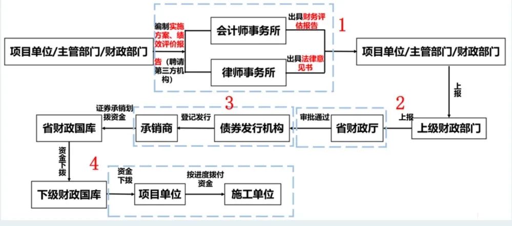 2025年地方政府专项债申报要点发债全过程(附图解)|项目可行性报告_新浪财经_新浪网