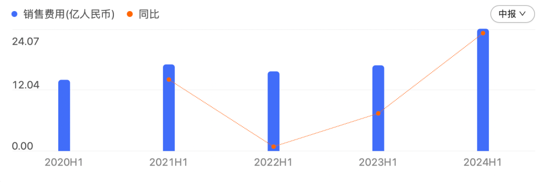 2024年上半年,传音控股销售用度开销24.07亿元,同比增长42.61%/图源:百度股市通