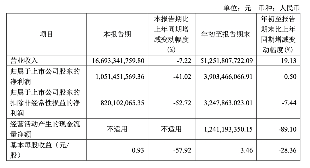 2024年三季度敷陈明白,该季度公司营收166.93亿元,同比下滑7.22% / 图源:传音控股2024年第三季度敷陈