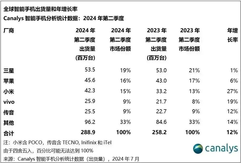 2024年第二季度,大众智高手机出货量和年增长率统计数据