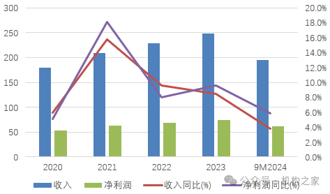 图：长沙银行2020年以来收入和利润表现（亿元）