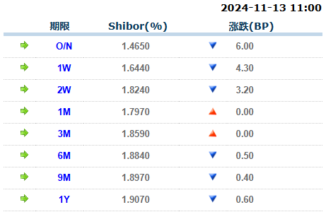 来源：全国银行间同业拆借中心