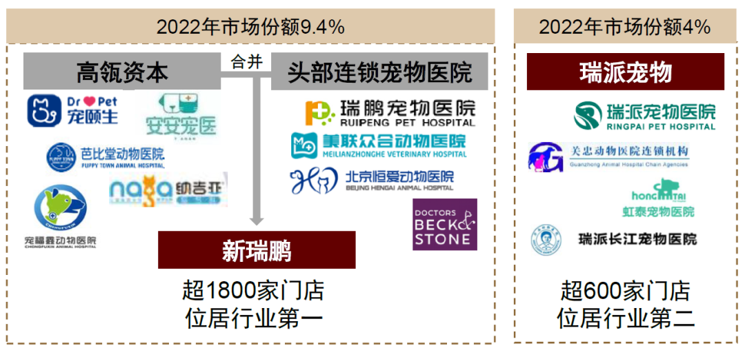 资料来源：新瑞鹏招股书，瑞派宠物公司官网，中金公司研究部