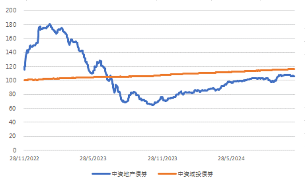 图3. 美国国债利率走势（%）