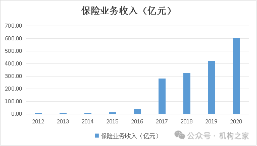 来源：恒大人寿历年年报