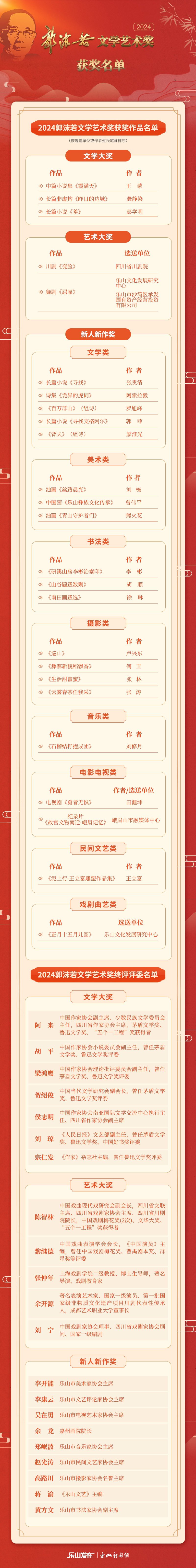 获奖名单据乐山发布