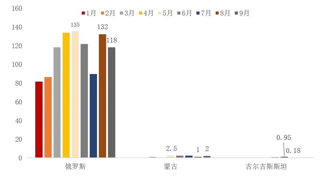 资料来源：海关总署，山西证券研究所