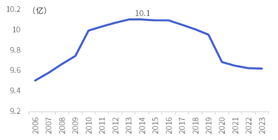 中国14-64岁人口在2014年见顶，数据来源：国家统计局