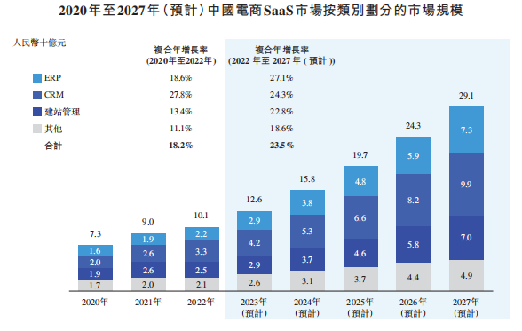 来源：招股书