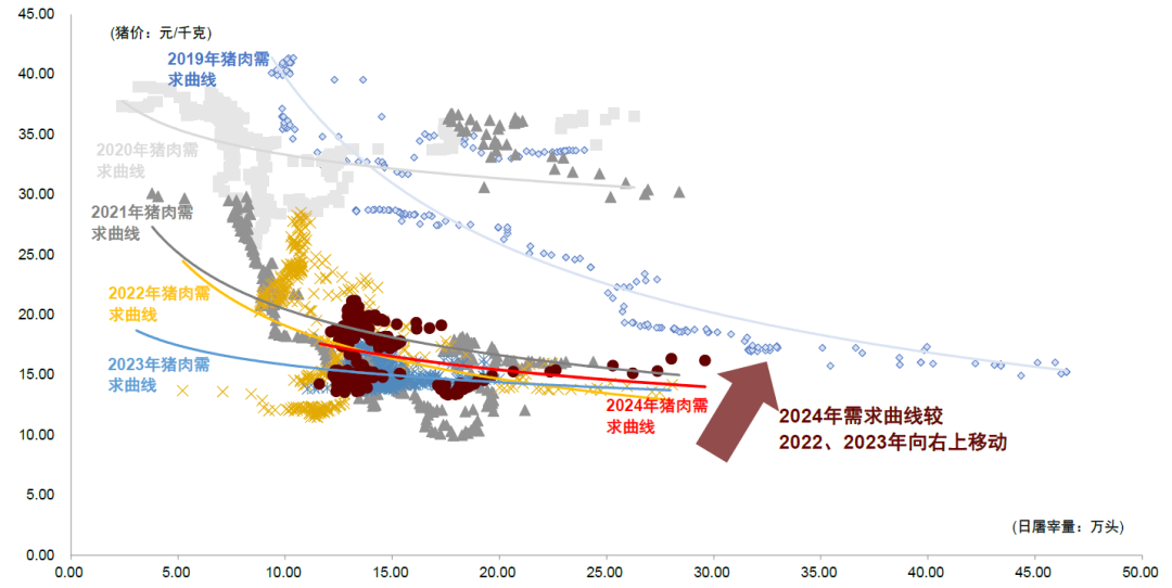 注：2019年数据从5月29日开始，需求曲线为散点图幂函数拟合曲线； 资料来源：涌益数据，中金公司研究部