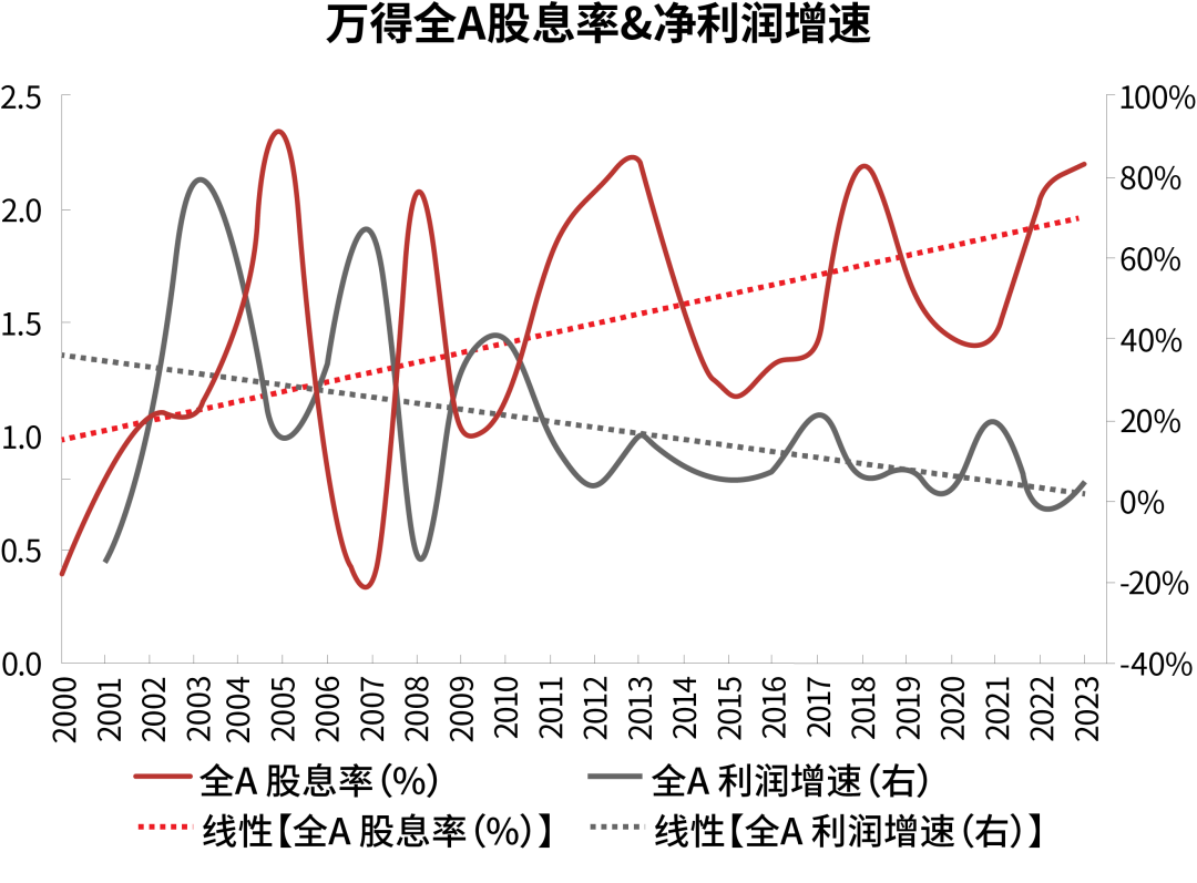 股息率，股息率，还是得看股息率。
