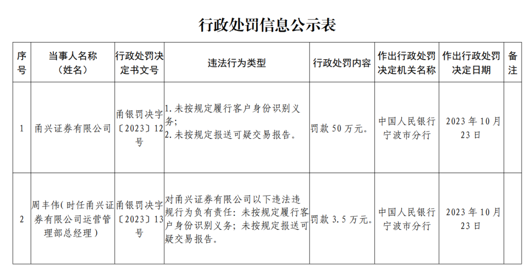 又见双罚！甬兴证券_新浪财经_新浪网