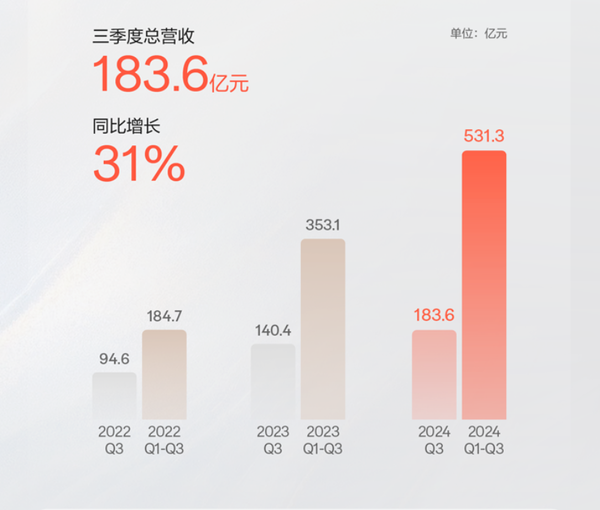 极氪公布三季度财报:总营收183.6亿 研发投入19.7亿|极氪_新浪科技_新浪网