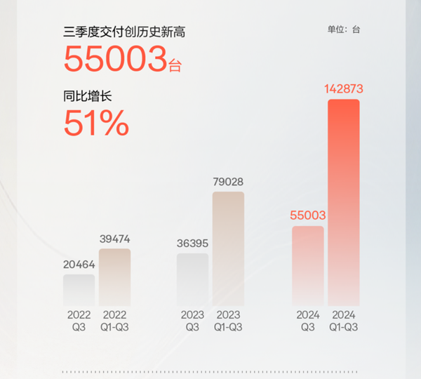 极氪公布三季度财报:总营收183.6亿 研发投入19.7亿|极氪_新浪科技_新浪网
