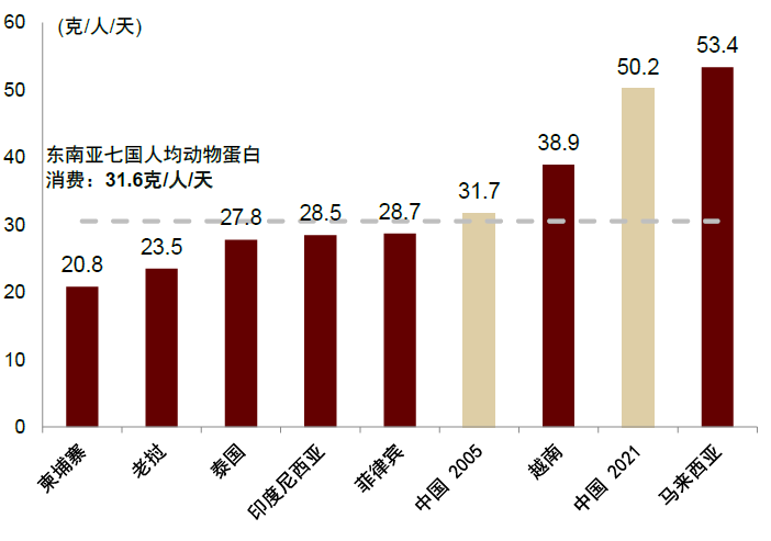 资料来源：FAO，中金公司研究部