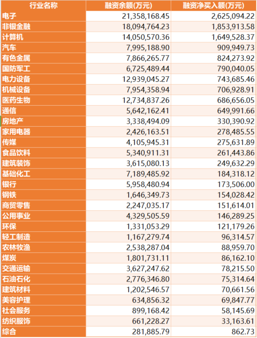 申万一级行业11月融资净买入情况