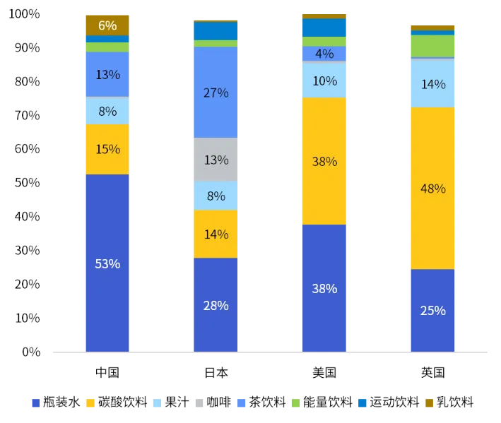 中国vs海外各饮料子品类消费量结构（2023），数据来源：Euromonitor