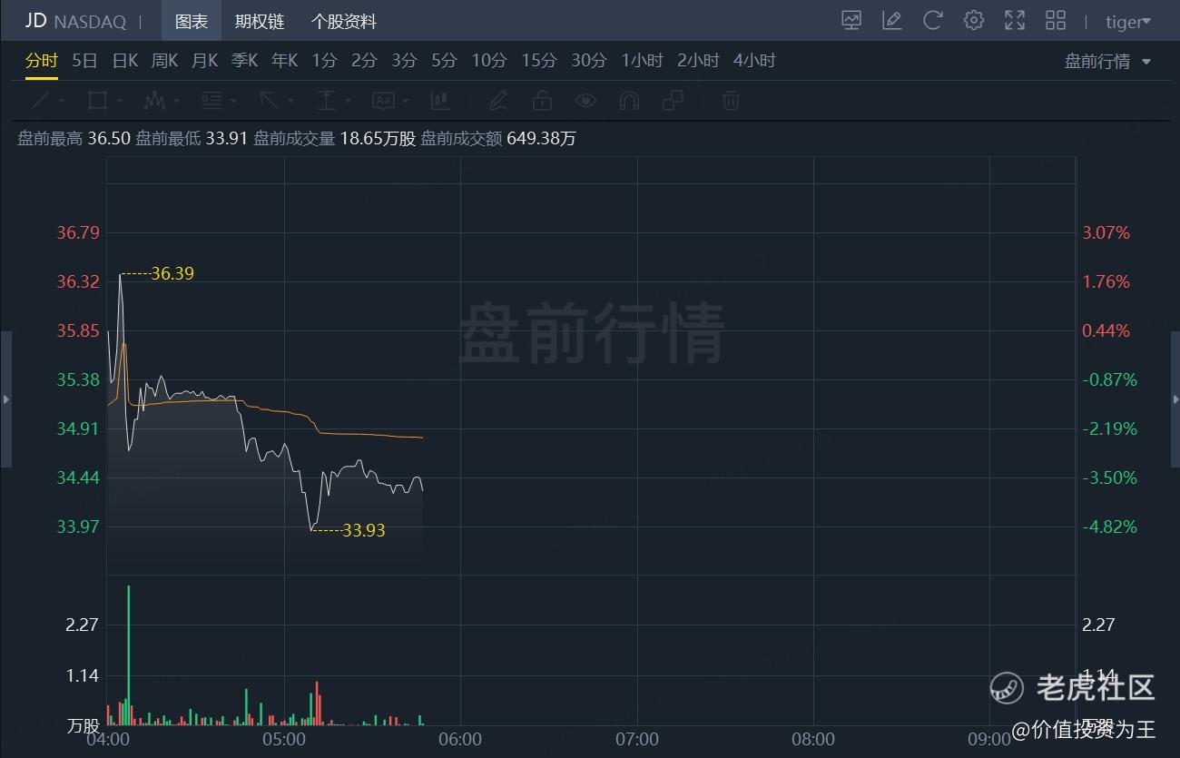 超预期的京东，怎么还大跌了？