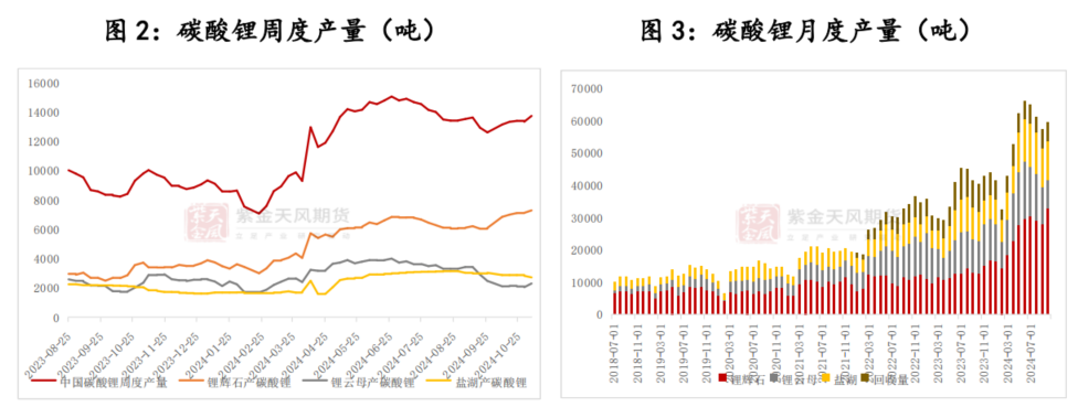 数据开始：SMM；百川盈孚；紫金天风期货