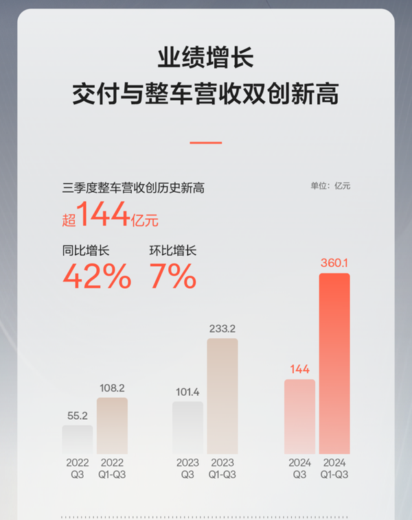 极氪公布三季度财报:总营收183.6亿 研发投入19.7亿|极氪_新浪科技_新浪网