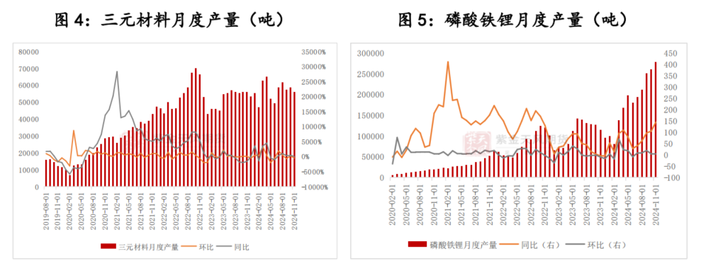 数据开始：SMM；紫金天风期货