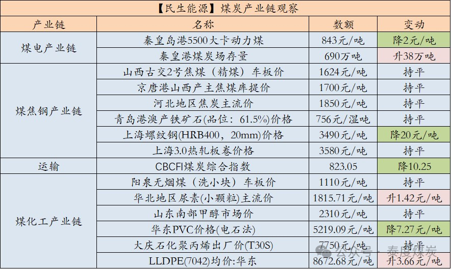 数据开始：中国煤炭资源网、iFind