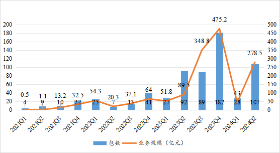 图2：批量个人业务平均折扣率