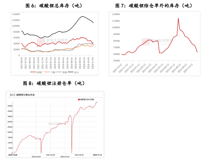 数据开始：SMM；广期所；紫金天风期货